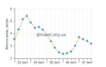 Висота хвиль Напалі Кост
