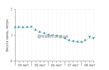 Висота хвиль Орієнт Біч