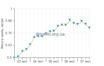 Висота хвиль острів Берд