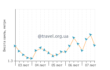 Висота хвиль Джеймстаун