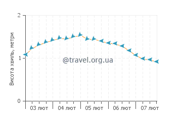 Висота хвиль острів Тентамар