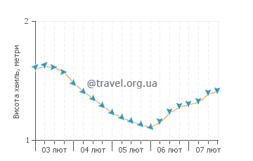 Висота хвиль Джорджтаун