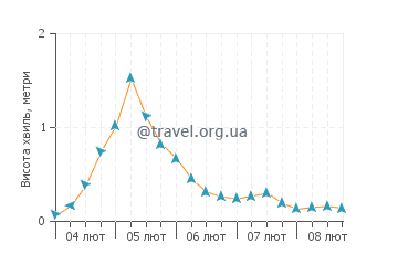 Висота хвиль Паліо