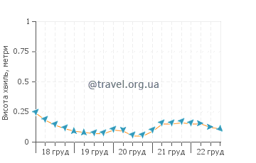 Висота хвиль Паток