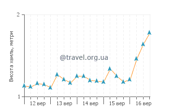 Висота хвиль Пемонгконг
