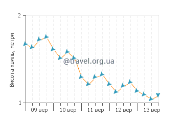 Висота хвиль Плайя де лас Вістас