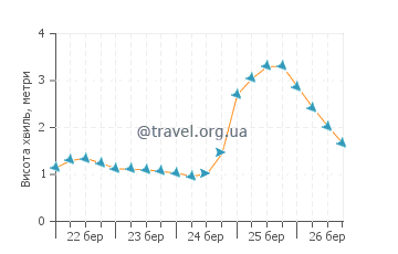 Висота хвиль Пломєр