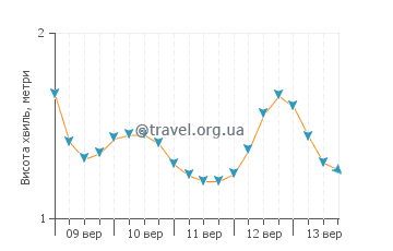 Висота хвиль Прая-да-Віторія