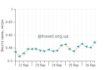 Висота хвиль Пуерта Майя