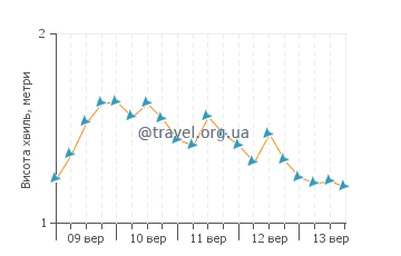 Висота хвиль Пунта Прієта