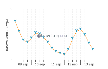 Висота хвиль Рабо де Пеіхе