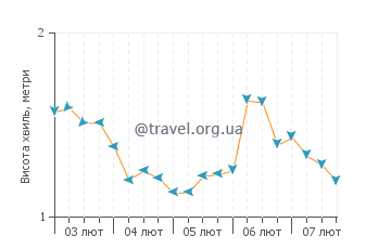 Висота хвиль Рам Пойнт