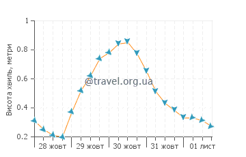 Висота хвиль Рас Ель Хекма