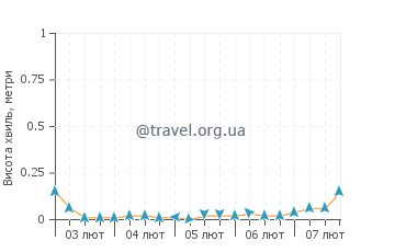 Висота хвиль Річмонд Біч