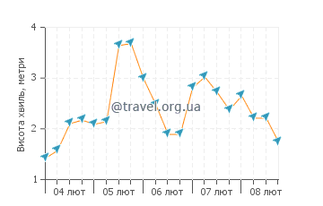 Висота хвиль С'Амарадор