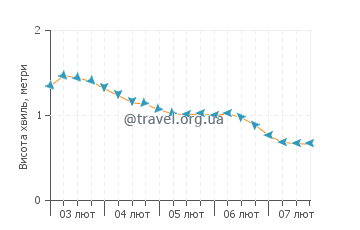 Висота хвиль Санді Грюн
