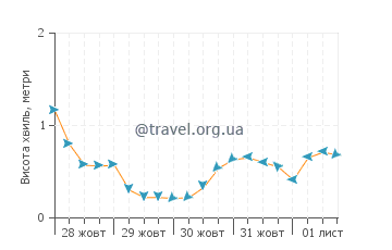 Висота хвиль Сандспіт