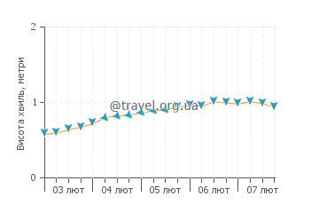 Висота хвиль Вікторія