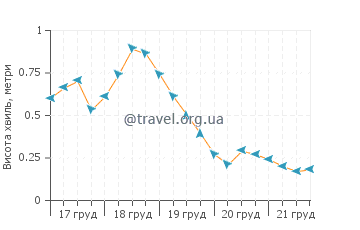 Висота хвиль Селебрейшн Кі