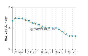 Висота хвиль Маріго