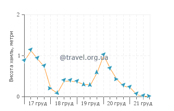 Висота хвиль Сен Жан Пор Жолі