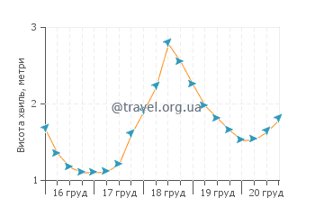 Висота хвиль Сент Барб