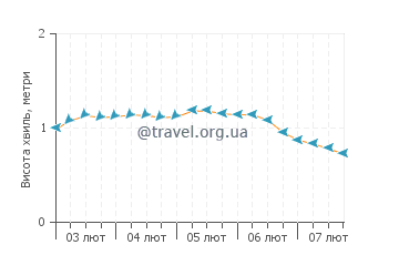 Висота хвиль Чарлстаун