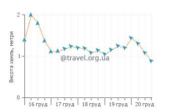 Висота хвиль Сент Томас Бей