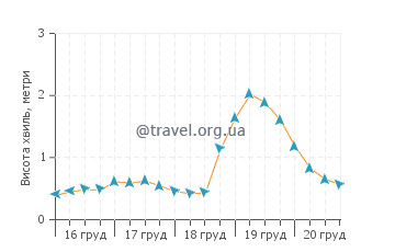 Висота хвиль Шаклфорд Банкс