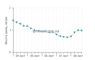 Висота хвиль Сімпсон-Бей