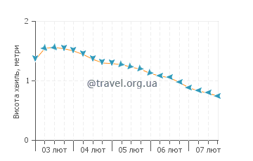 Висота хвиль Ораньєстад