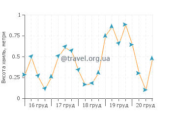 Висота хвиль Сміт Айленд