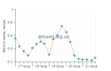 Висота хвиль Солімар