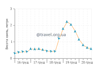 Висота хвиль Солтер Пат