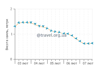 Висота хвиль Стоні-Граунд