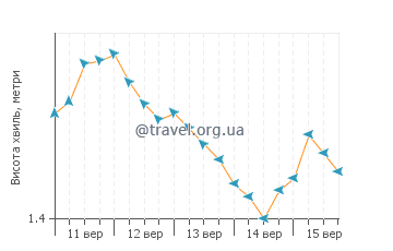 Висота хвиль Табіауеа