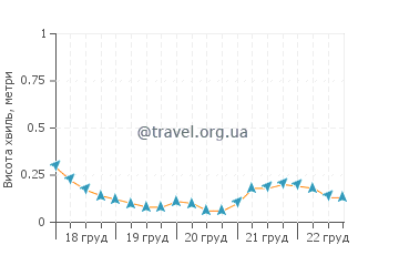 Висота хвиль Талє