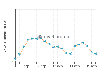 Висота хвиль Темаіку
