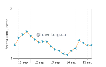 Висота хвиль Темарая