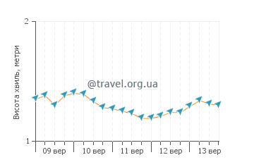 Висота хвиль Тодос-Сантос