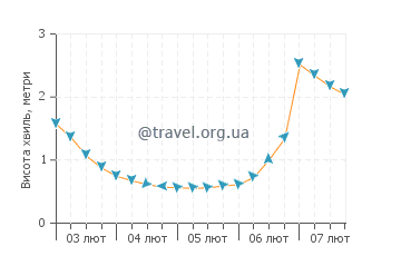 Висота хвиль Токасікі
