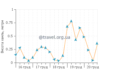 Висота хвиль Томас Пойнт