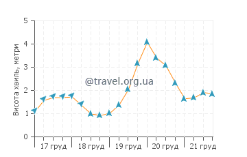 Висота хвиль Томас Раддолл