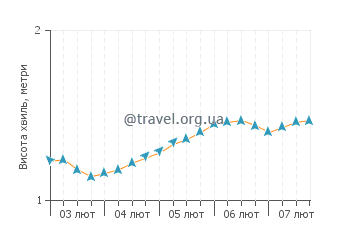 Висота хвиль Уест-Айленд