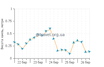 Висота хвиль Урбанна