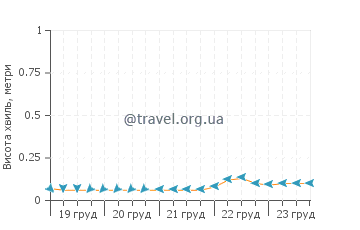 Висота хвиль Вайсай