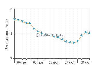 Висота хвиль Валлі