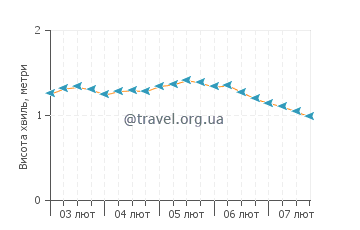 Висота хвиль Віллікіес