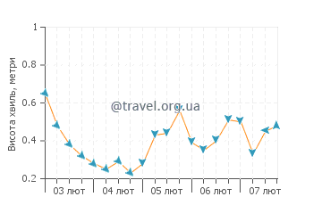 Висота хвиль Затока Хоп