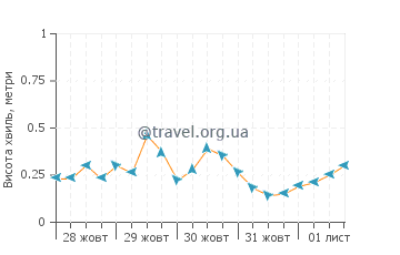 Висота хвиль Золоті Піски